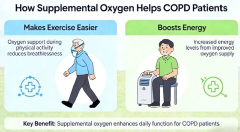 How Supplemental Oxygen Helps People with COPD